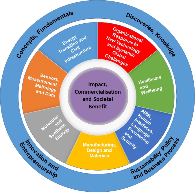 School of Technology Research Vision
