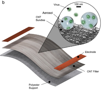 Carbon Nanotube materials act as multifunctional filtration materials capturing and destruction of SARS virus